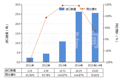 2011-2015年9月中國(guó)氰絡(luò)合物(HS28372000)進(jìn)口量及增速統(tǒng)計(jì) 2011-2015年9月中國(guó)氰絡(luò)合物(HS28372000)進(jìn)口量及增速統(tǒng)計(jì)